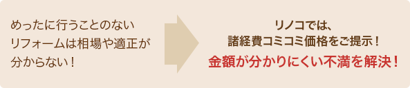 めったに行うことのないリフォームは相場や適正が分からないから、リノコでは諸経費コミコミ価格をご提示!金額が分かりにくい不満を解決!