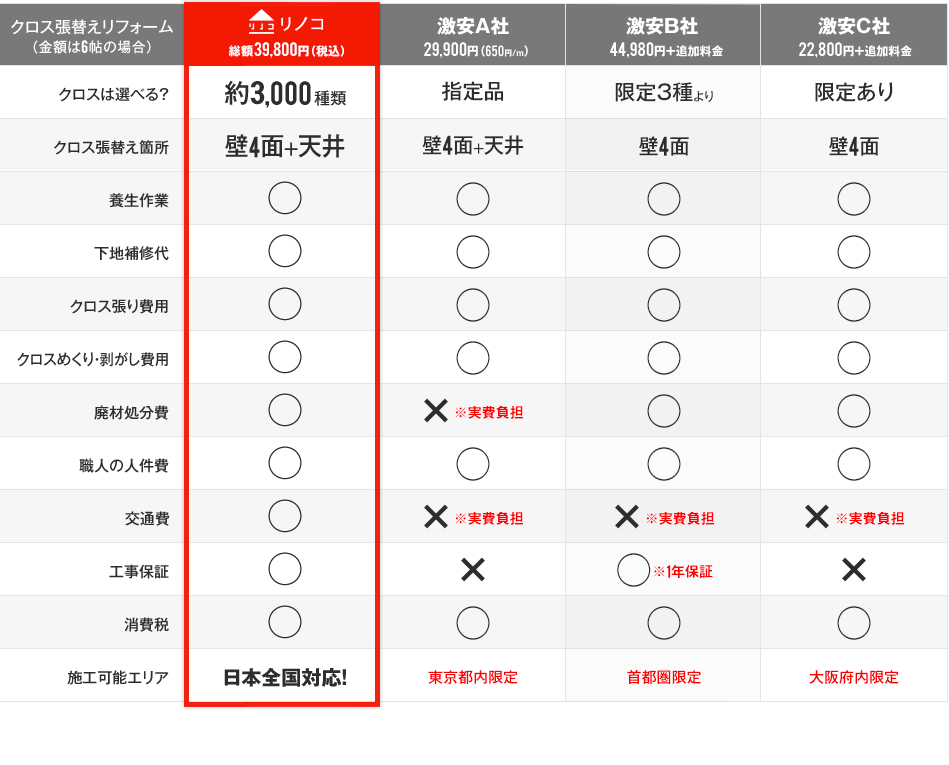リノコは6帖総額39,800円(税込)でクロスが約4000種類から選べ、追加料金なし。激安A社、激安B社、激安C社はクロスの種類に制限があり、追加料金が発生します。