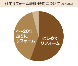 住宅リフォーム経験・時期について (リノコ調べ)のグラフ