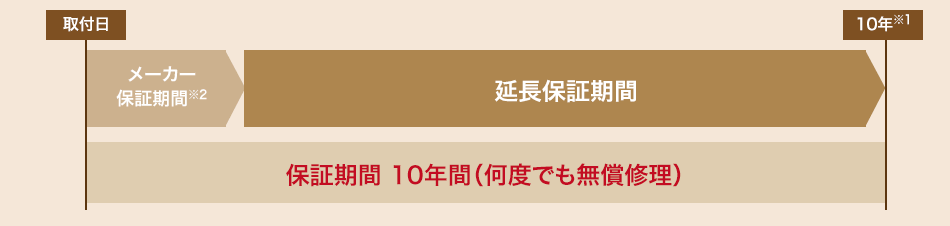 保証期間について