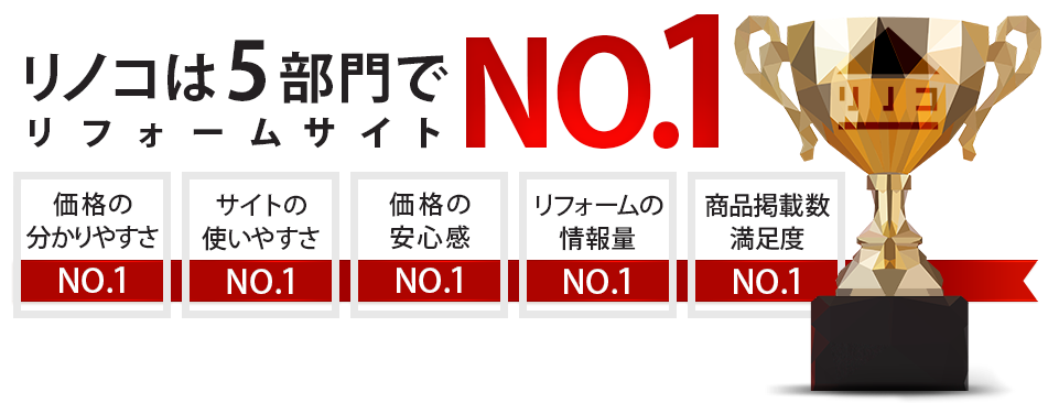 リノコはリフォームサイトに関する調査5部門でNo.1! リノコは「価格の分かりやすさ」「価格の安心感」「サイトの使いやすさ」「リフォームの情報量 」「商品掲載数満足度」の5部門でNo.1を頂きました