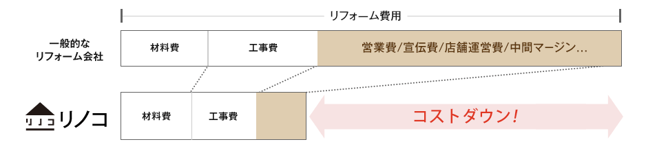 リフォームにかかる費用について、一般的なリフォーム会社とリノコの比較画像