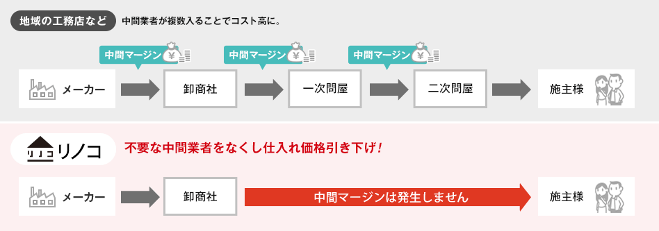 中間マージンについて、地域の工務店などとリノコの比較画像