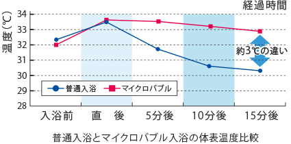 ポカポカと温かな湯上がり感が持続