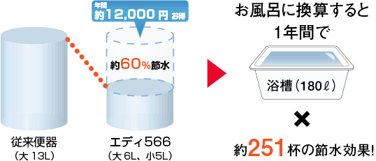 お風呂に換算すると1年間で約251杯の節水効果!