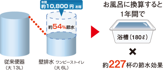 お風呂に換算すると1年間で約227杯の節水効果!