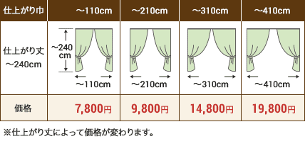 仕上がり丈が240センチの場合、仕上がり幅110センチまでは7,800円。210センチまでは9,800円。310センチまでは14,800円。410センチまでは19,800円。仕上がり丈によって価格が変わります。