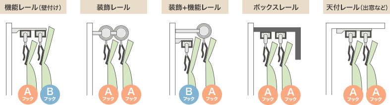 Aフック、Bフックの使い分けをレールの種類ごとに説明しています。