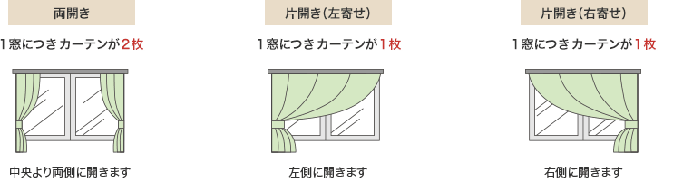 両開きは1窓につきカーテンが2枚。片開き(左寄せ、右寄せともに)1窓につきカーテンが1枚。