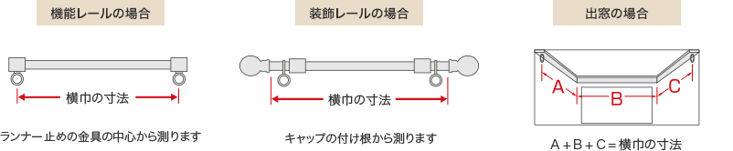 機能レールの場合は、ランナー止めの金具の中心から測ります。装飾レールの場合は、キャップの付け根から測ります。出窓の場合、画像のAとBとCを足した寸法です。