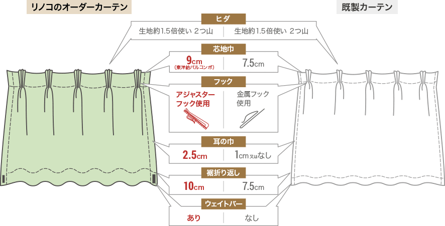 オーダーカーテンと既存カーテンの違い