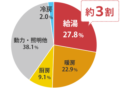 世帯当たりのエネルギー消費量と用途別エネルギー消費 2014年度34,330×106J/世帯 出所:資源エネルギー庁(エネルギー白書2016)