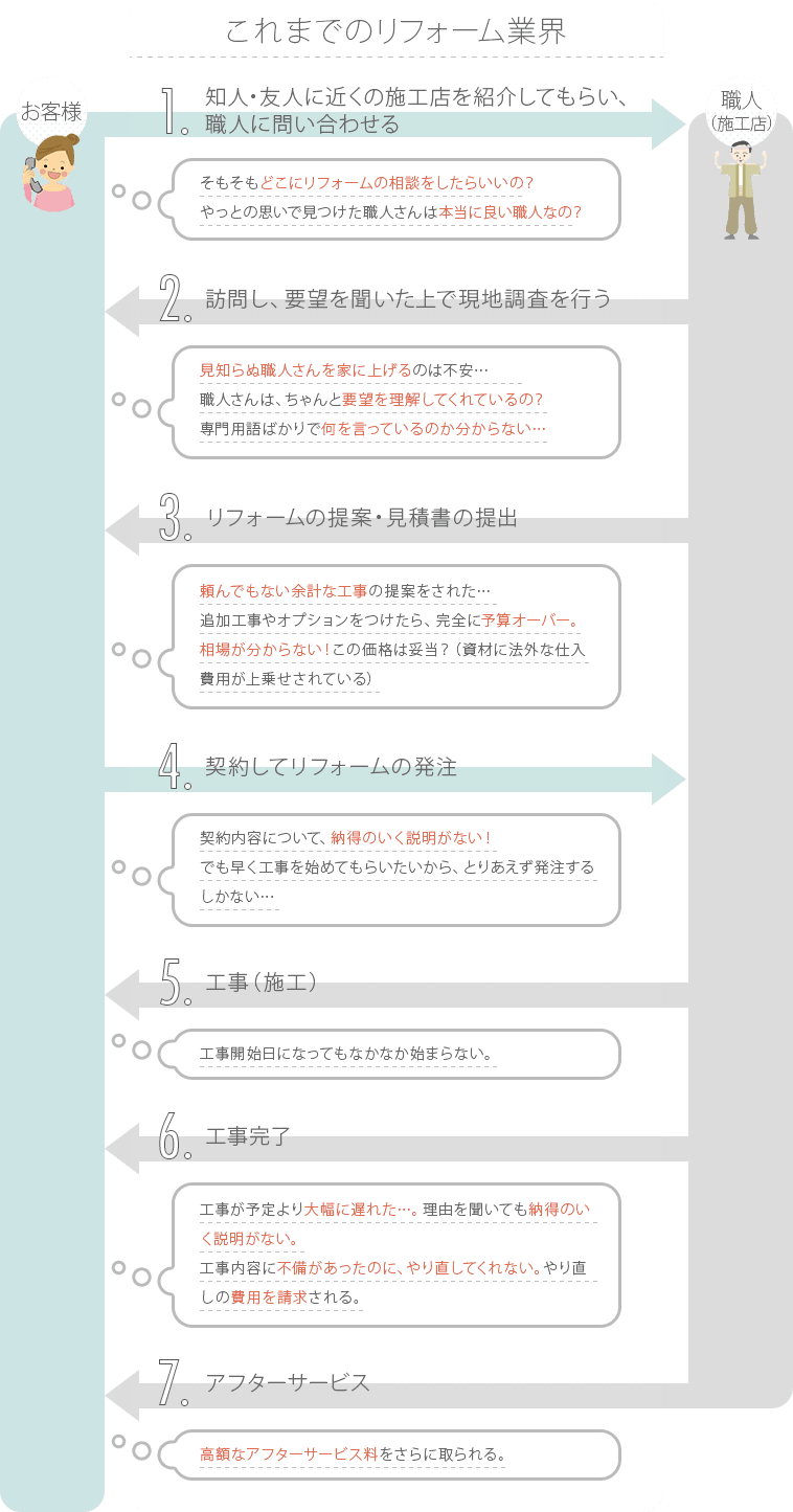 これまでのリフォーム業界