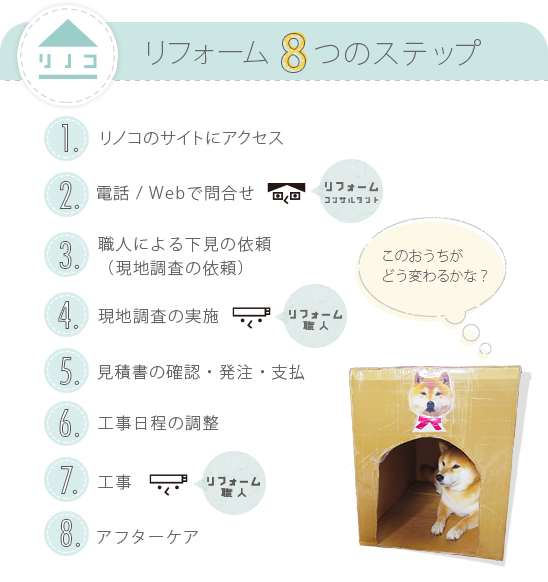 リノコのリフォーム8つのステップの図。1.リノコのサイトにアクセス、2.電話またはWebで問い合わせ、3.職人による下見の依頼(現地調査の依頼)、4.現地調査の実施、5.見積書の確認・発注・支払、6.工事日程の調整、7.工事、8.アフターケア