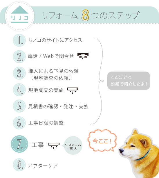 リフォーム8つのステップの図。きょうは「7.工事」から始まります!