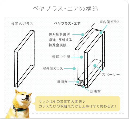 「ペヤプラス・エア」の構造のイラスト