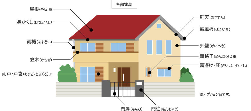 各部塗装