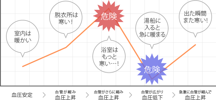入浴時が危険な理由