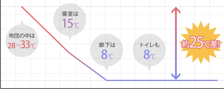 危険は、トイレや寝室にも