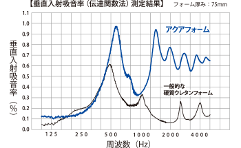 気密性と同時に吸音性にも優れます