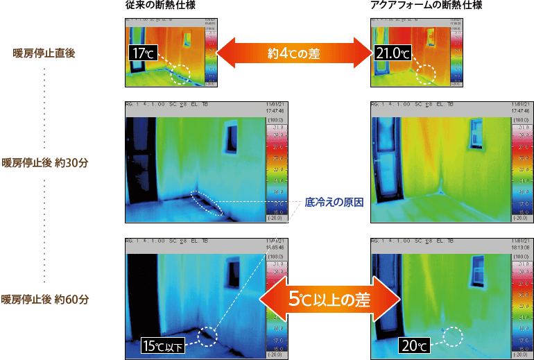 従来の断熱仕様とアクアフォームの断熱仕様の対比