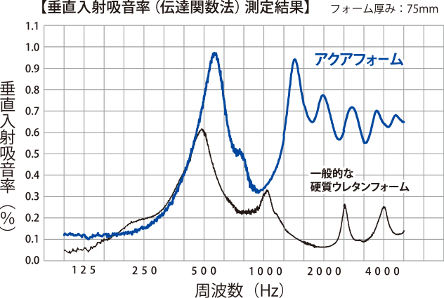 垂直入射吸音率(伝達関数法)測定結果