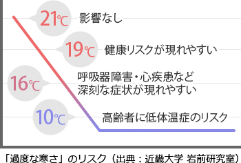 「過度な寒さ」のリスク(出典:近畿大学 岩前研究室)のグラフ