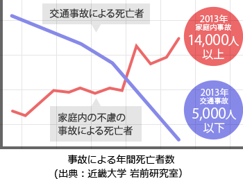 事故による年間死亡者数(出典:近畿大学 岩前研究室)のグラフ。2013年家庭内事故:14,000人以上。2013年交通事故:5,000人以下