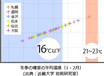 冬季の寝室の平均温度(1・2月)(出典:近畿大学 岩前研究室)のグラフ