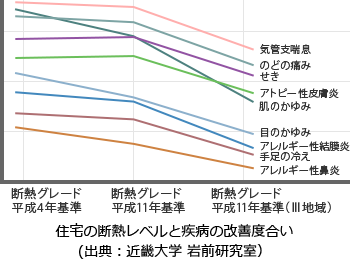 住宅の断熱レベルと疾病の改善度合い(出典:近畿大学 岩前研究室)のグラフ