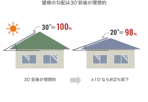 屋根の勾配は30°前後が理想的