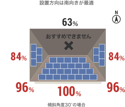 設置方向は南向きが最適