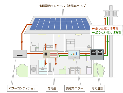 家庭での太陽光発電使用イメージ図