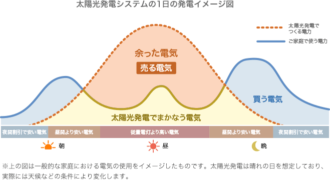 太陽光発電システムの1日の発電イメージ図
