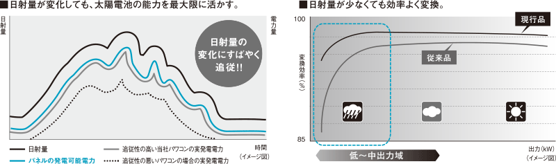 日照量の変化を説明するグラフ