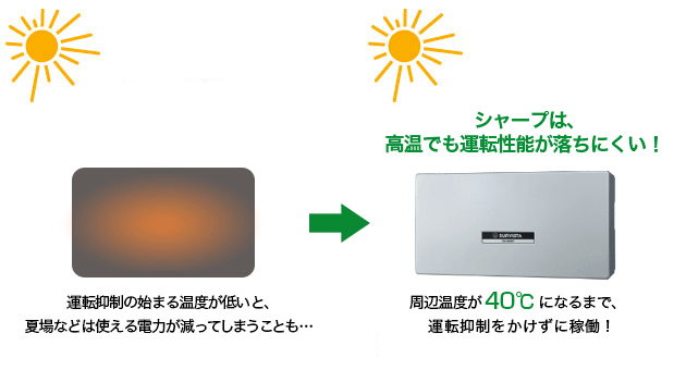 高温時の運転抑制に関する解説図。シャープのパワーコンディショナは周辺温度が40度になるまで運転抑制をかけずに稼働します。