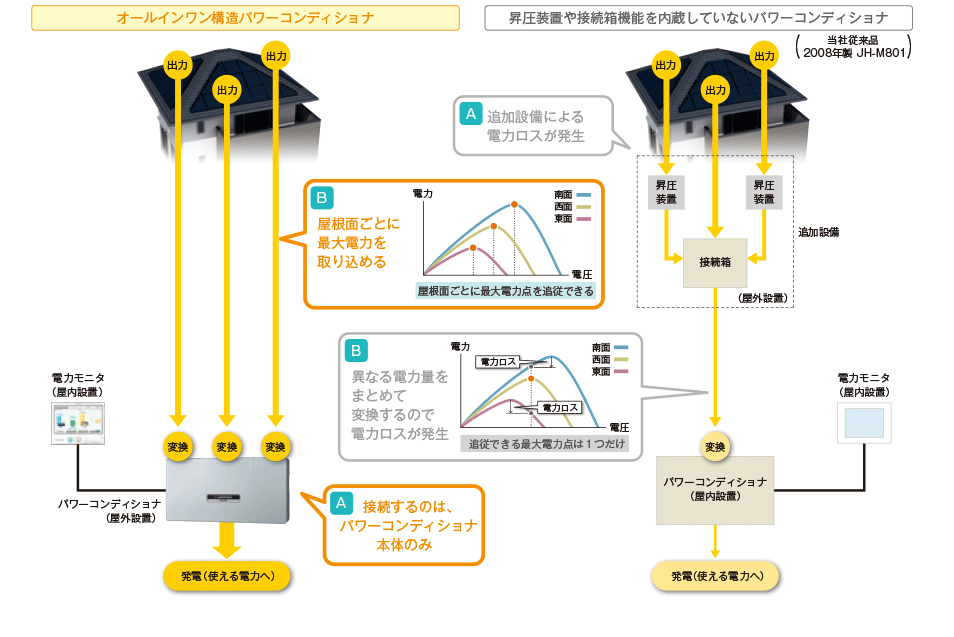 各屋根の発電量に関する解説図。