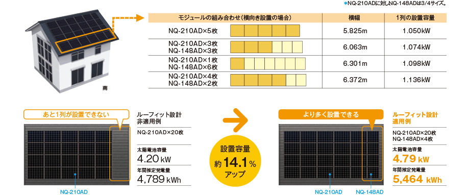 SHARPの3/4サイズのモジュール解説図。やや小さいサイズのため、狭いスペースにも設置でき、モジュールをより多く設置できます。
