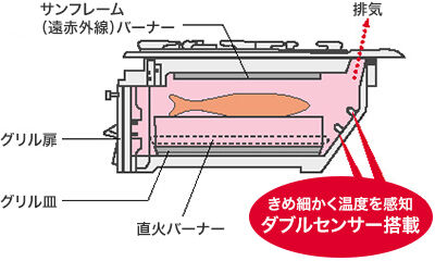 グリル庫内の温度を見張る グリル過熱防止センサー