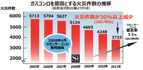 ガスコンロの火災件数の推移