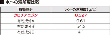 水への溶解度比較