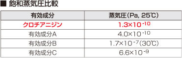 飽和蒸気圧比較