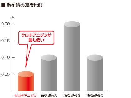 散布時の濃度比較