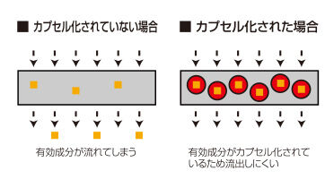 雨や地下水で流れにくい