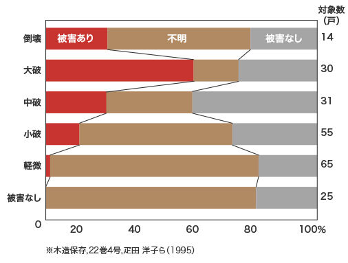 兵庫県南部震災による木造軸組住宅の被災調査
