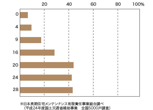 保証満了日からの経過年数別蟻害発生率