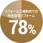 リフォームご成約内での中古住宅リフォーム 78%