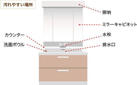汚れやすい場所