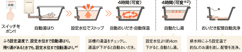 フルオートのガス給湯器の説明図。お湯はりから、おいだき、たし湯まで全て自動でおこないます。