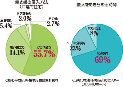 空き巣の侵入の5割以上がガラス破り